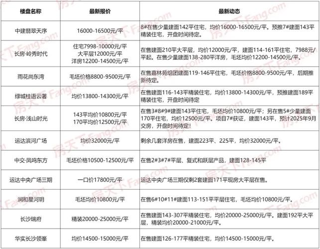 大沙路房价