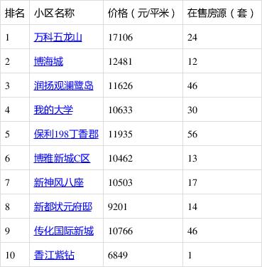 新都城区房价