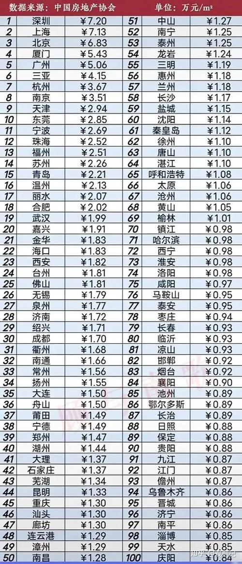 房价百强