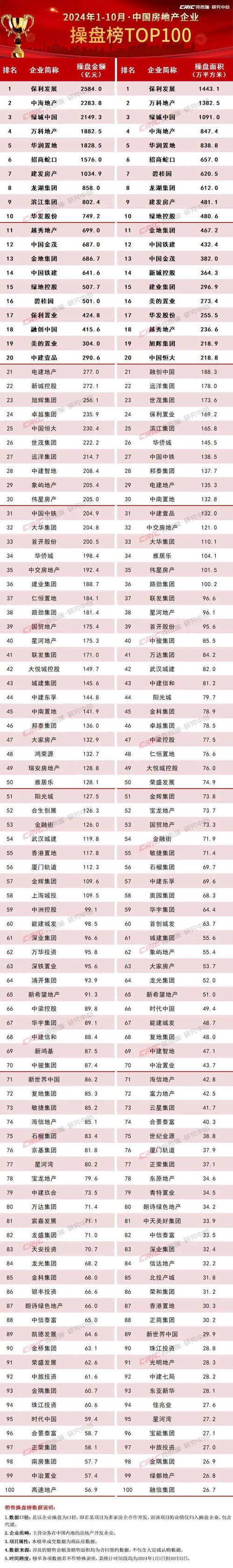 房价百强