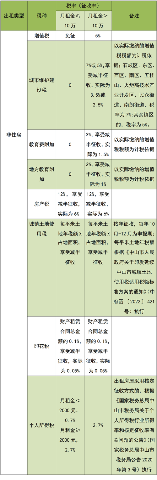 租房税怎么收费