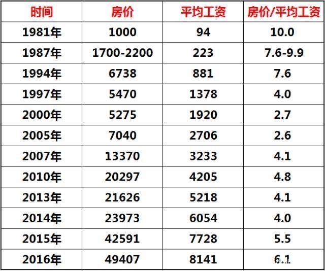 工资和房价比