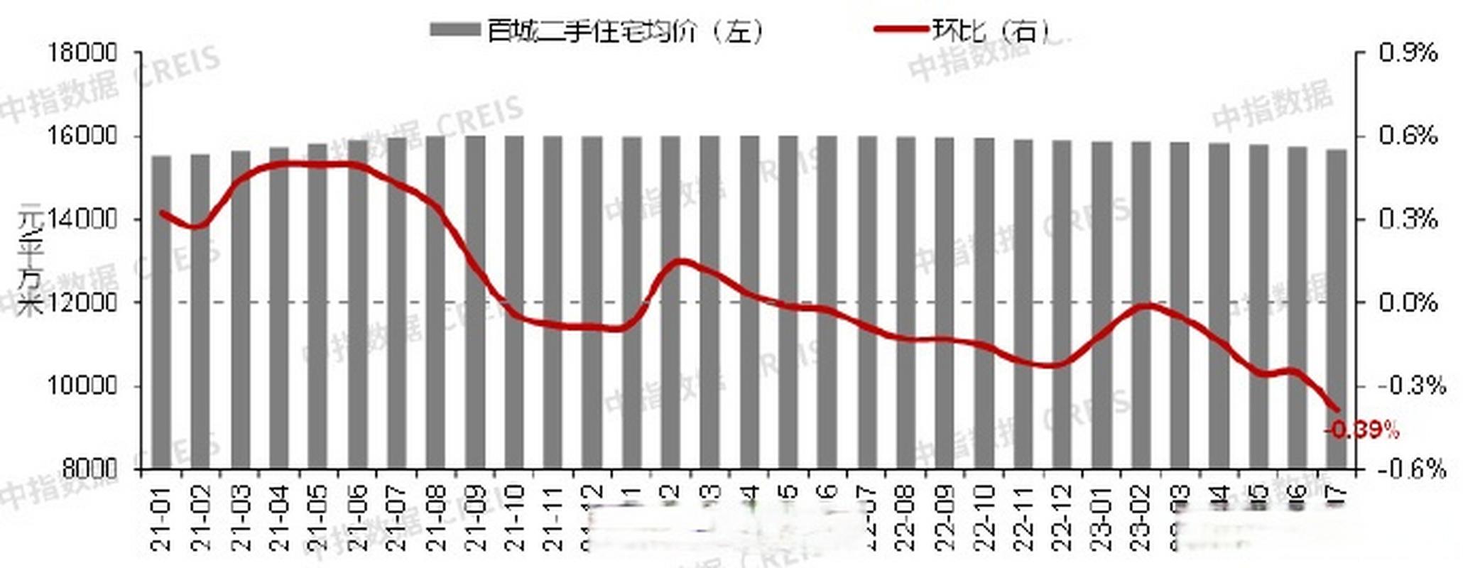 房价环比下降