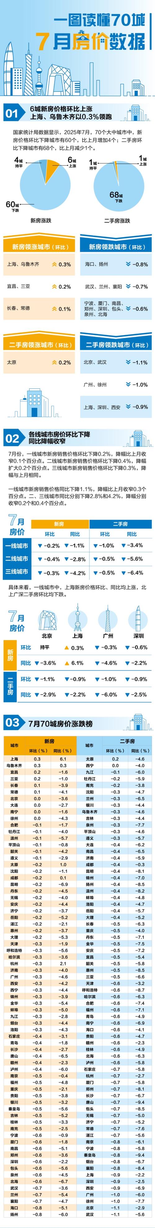 房价环比下降