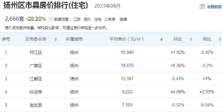 扬州周边房价