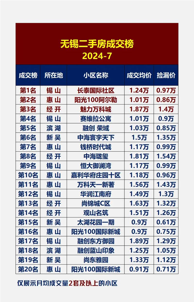 无锡锡东房价