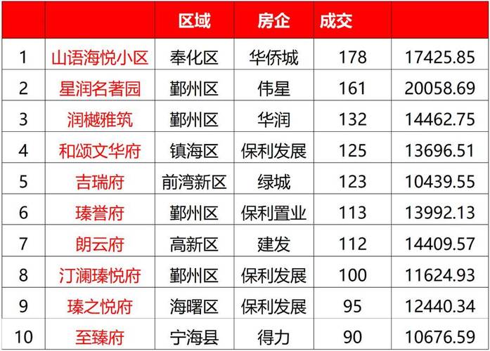 宁波限购房价