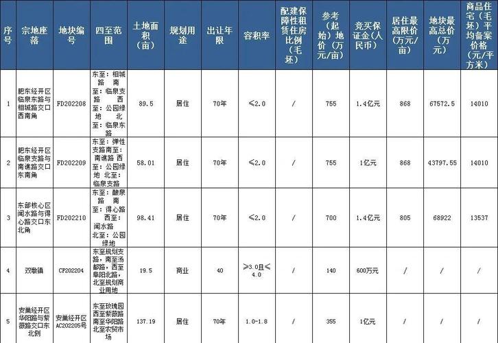 肥东楼盘最新价格