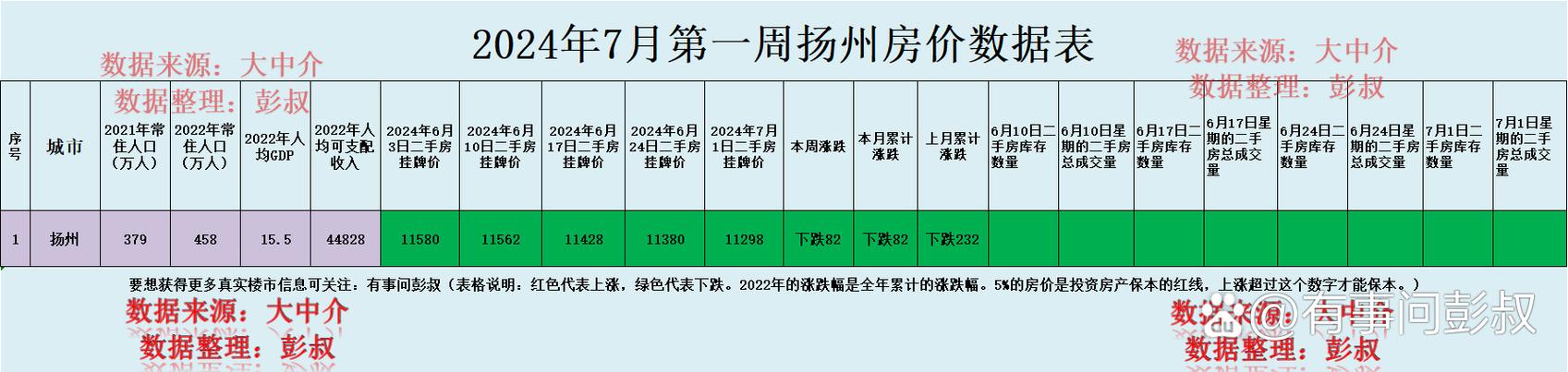 扬州房价狂降