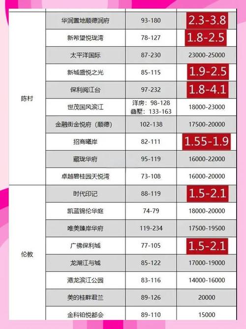 顺德房价新楼盘