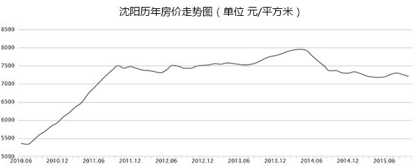 沈阳房价走势2015
