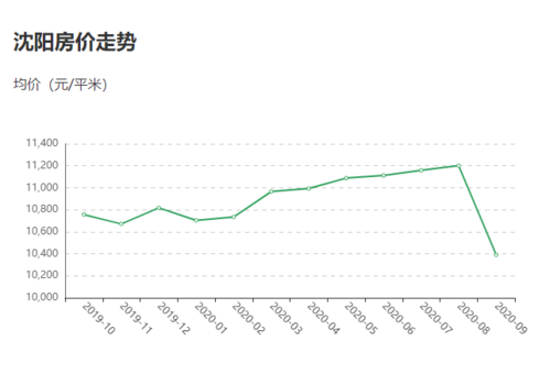 沈阳房价走势2015