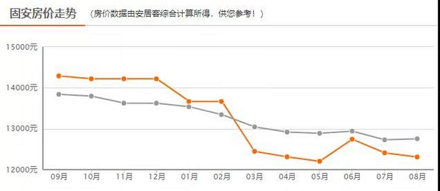 古安的房价