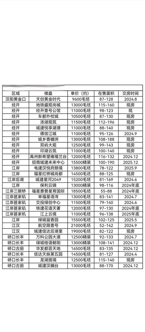 堤角武汉房价