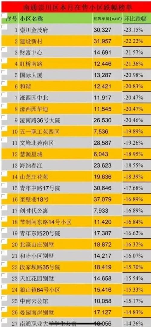 南通房价涨幅