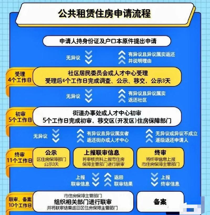 武汉怎么申请公租房
