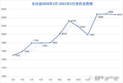 县级房价走势