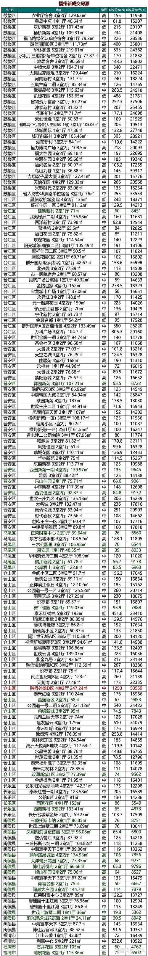 福州今日房价