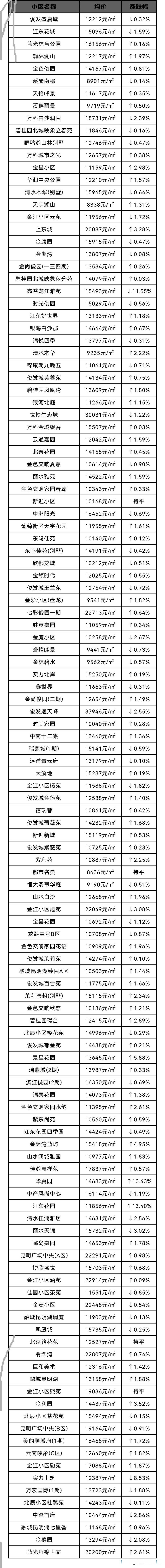 云南最低房价