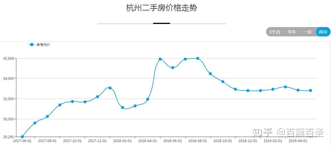 今日杭州房价