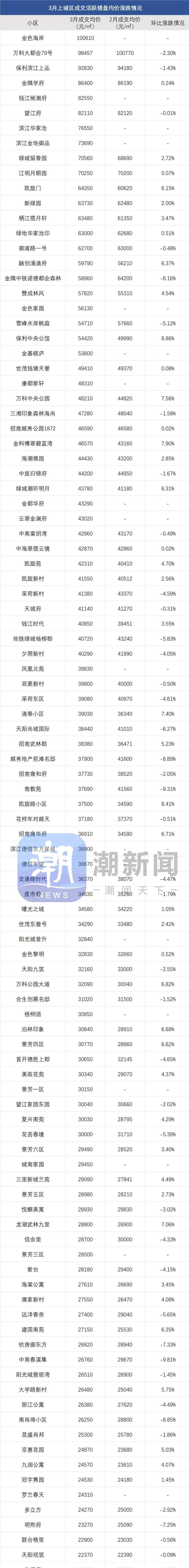 今日杭州房价