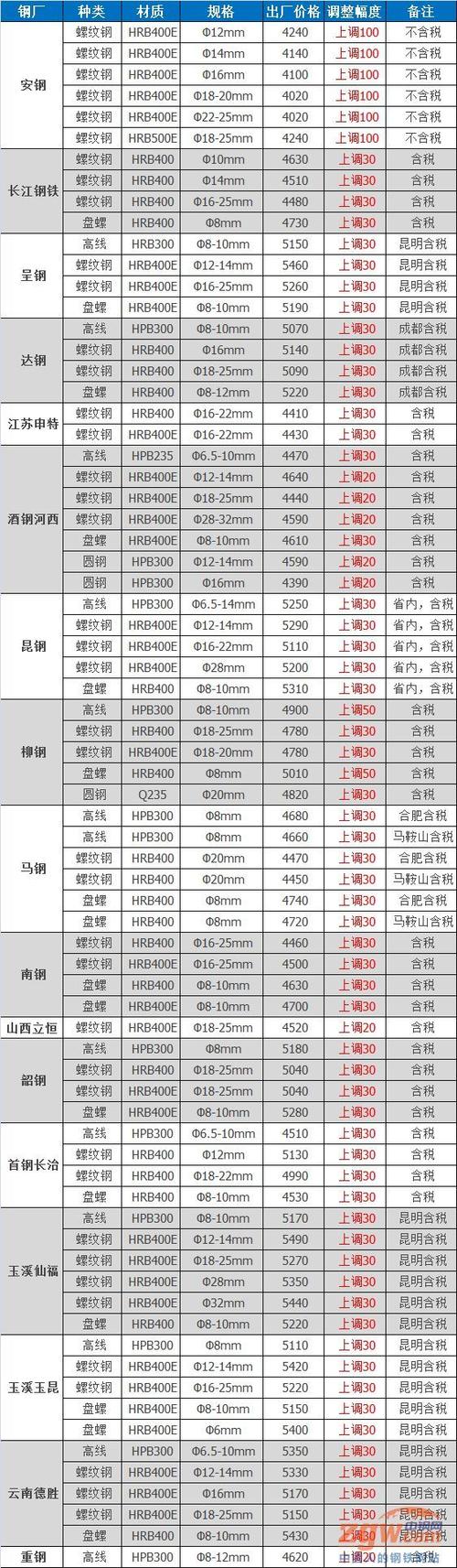 安钢房价