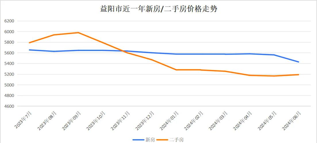 益阳房价走势