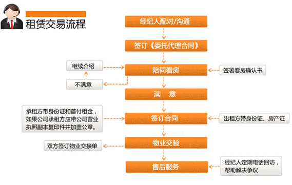 租房程序怎么走