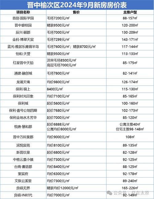 晋源区的房价