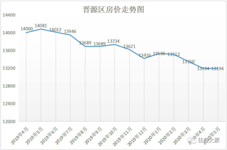 晋源区的房价
