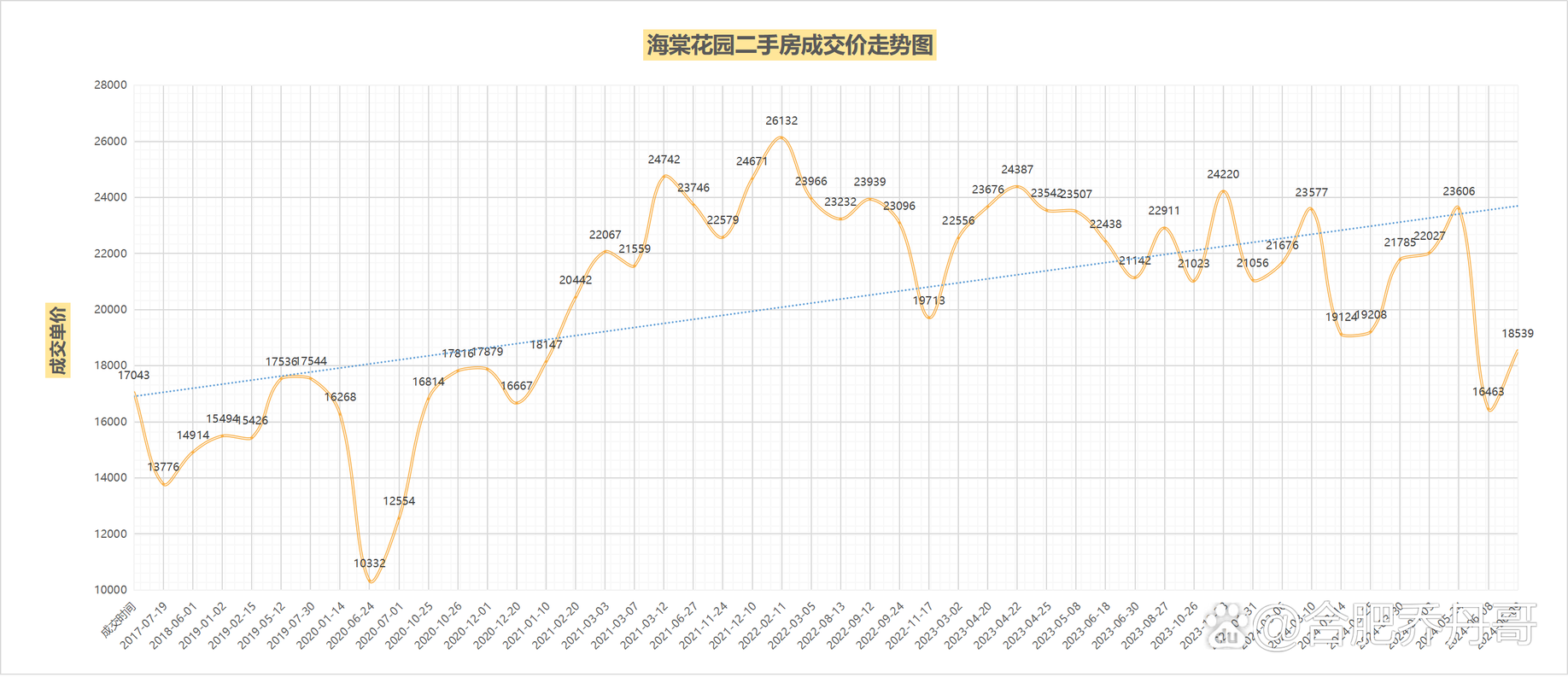 海棠房价走势