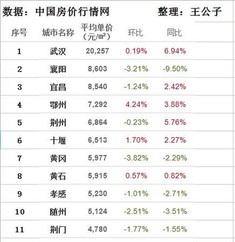 湖北县房价