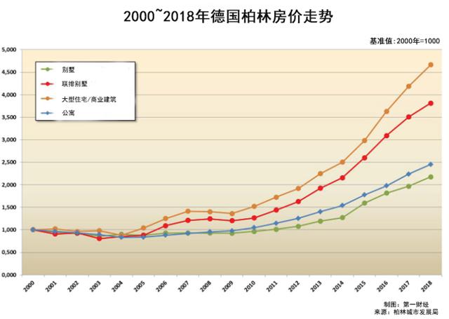 柏林印象房价