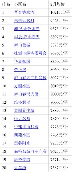 株洲天元房价