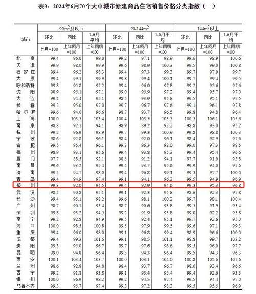 郑州房价排行