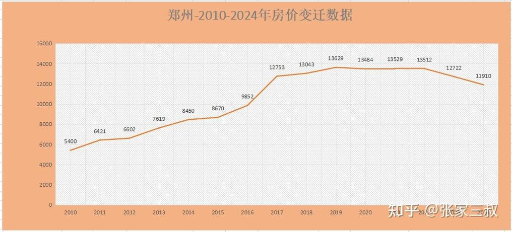 郑州房价排行