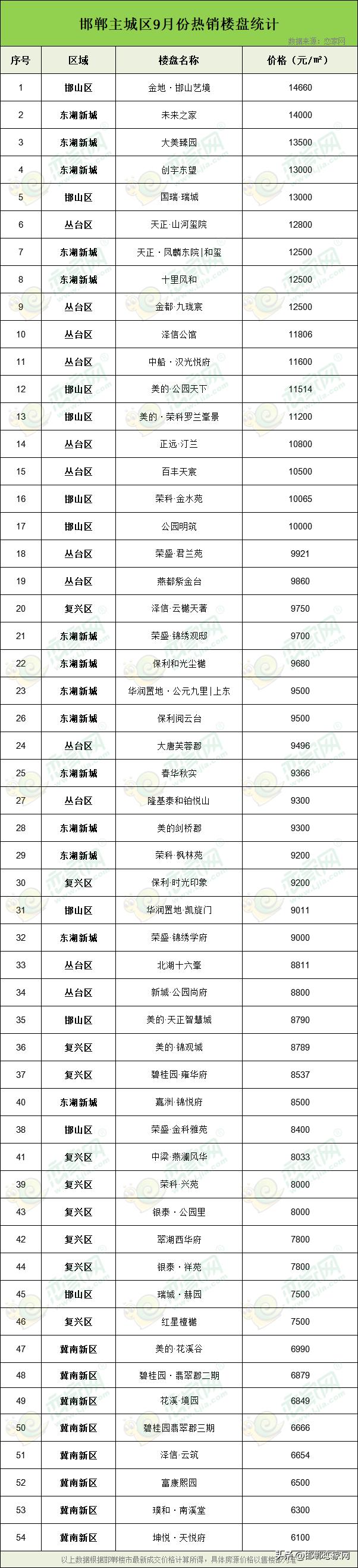 邯郸房价多少