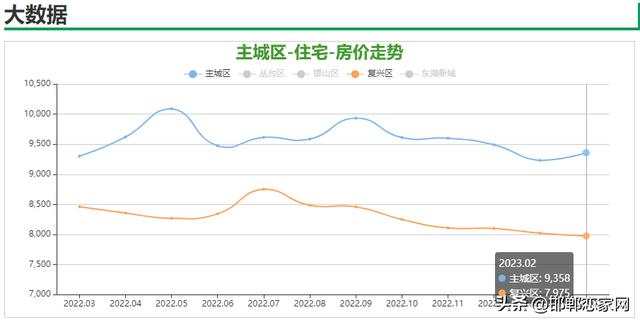 邯郸房价多少