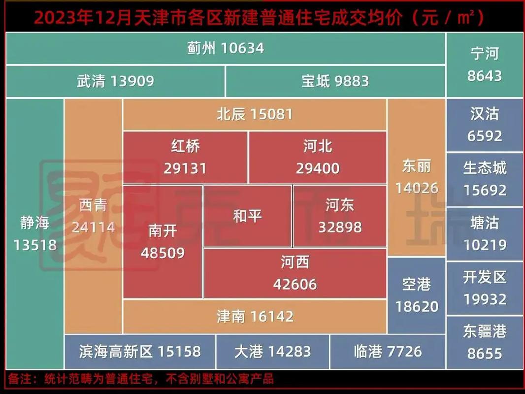 天津房价表