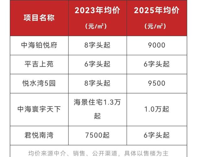 汕头新区楼盘价格