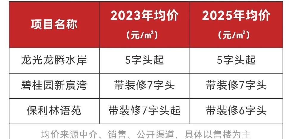 汕头新区楼盘价格