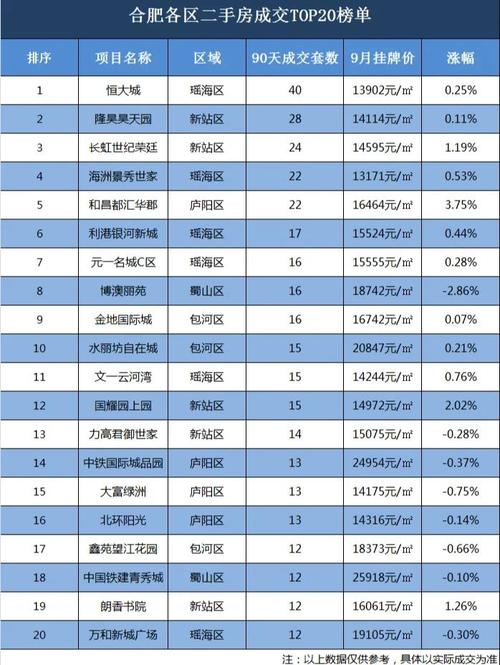 合肥房价排行