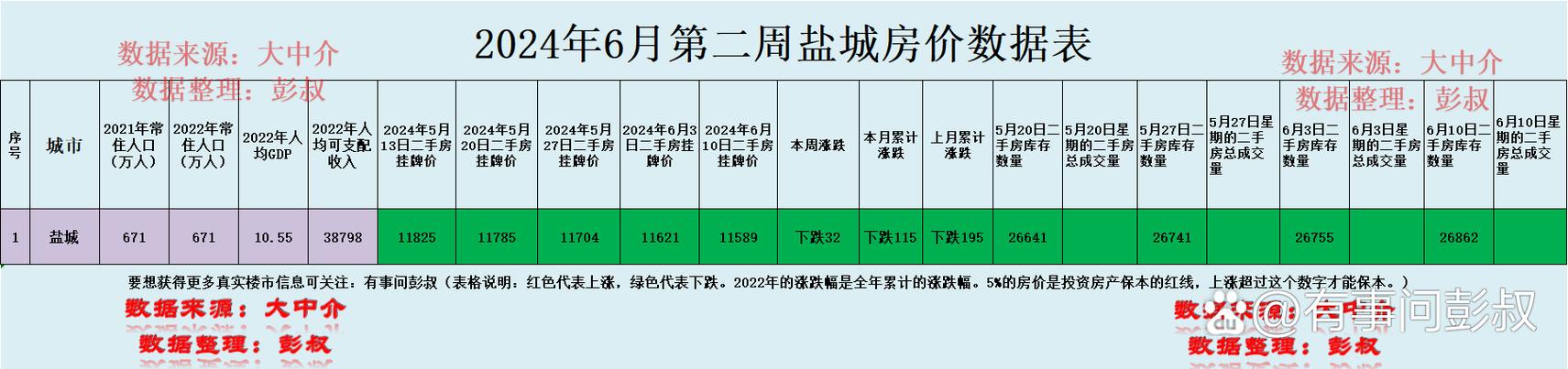 2017盐城房价