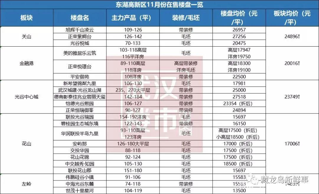 光谷新楼盘价格