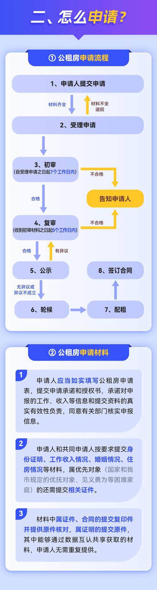 怎么网上申请公租房