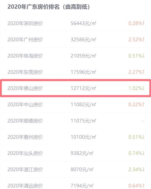 佛山现在房价