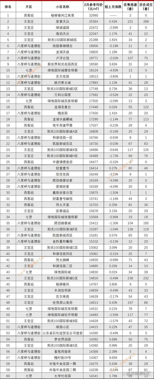 济南西城房价