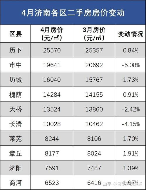 济南西城房价