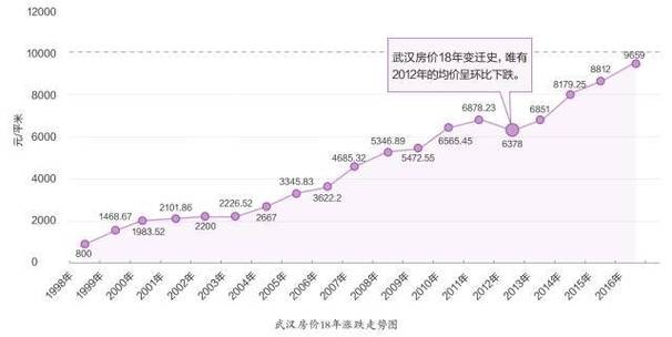 武汉房价分析