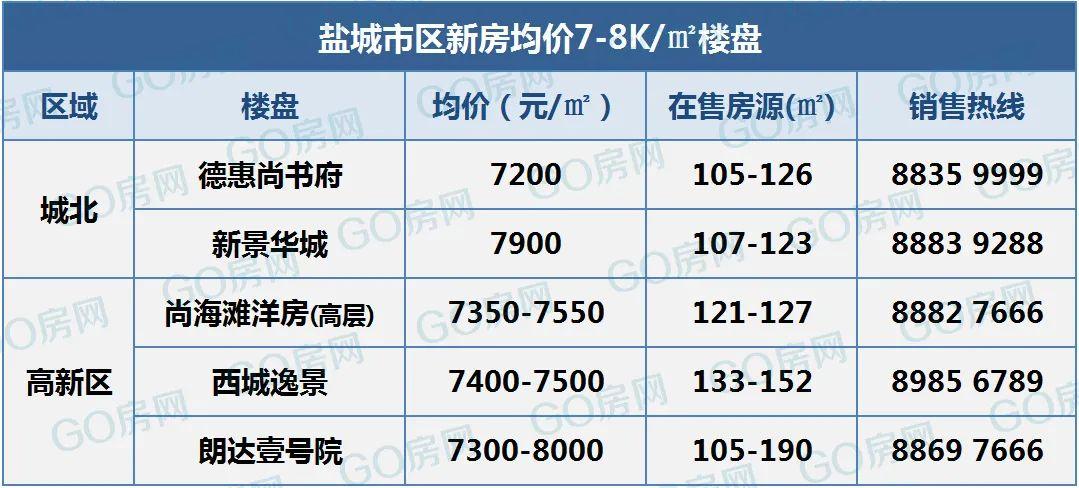 盐城未来房价